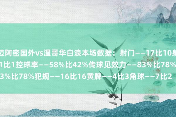 迈阿密国外vs温哥华白浪本场数据：射门——17比10射正——6比6进球契机——1比1控球率——58%比42%传球见效力——83%比78%犯规——16比16黄牌——4比3角球——7比2    体育录像/图片