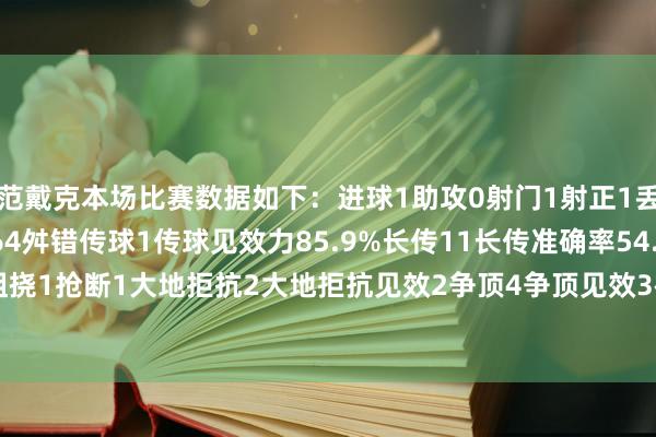 范戴克本场比赛数据如下：进球1助攻0射门1射正1丢失球权9触球75传球64舛错传球1传球见效力85.9%长传11长传准确率54.5%突围5阻挠1抢断1大地拒抗2大地拒抗见效2争顶4争顶见效3被犯规1    2026世界杯买球体育信息