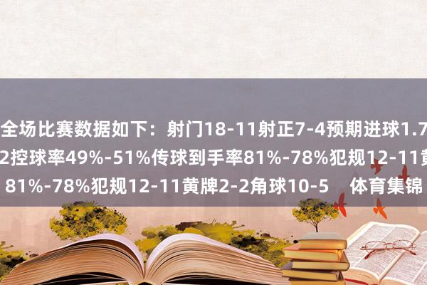 全场比赛数据如下:射门18-11射正7-4预期进球1.73-1.83进球契机2-2控球率49%-51%传球到手率81%-78%犯规12-11黄牌2-2角球10-5 体育集锦